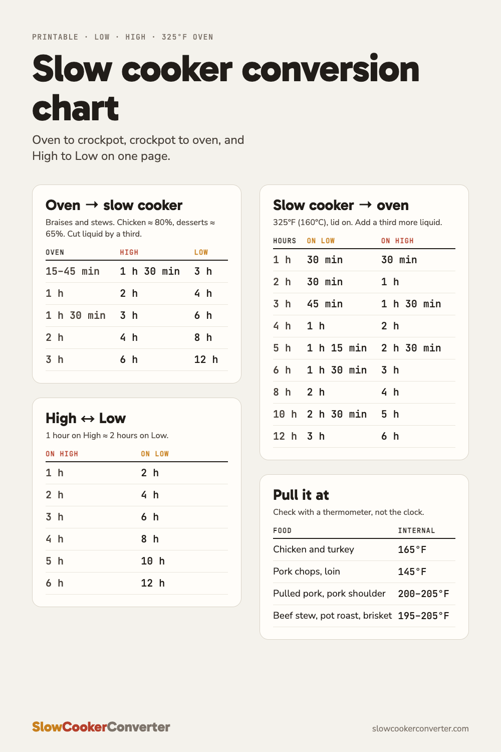 Slow cooker conversion chart: oven time to slow cooker High and Low, slow cooker hours on Low and High to oven minutes at 325°F, High to Low, and safe internal temperatures